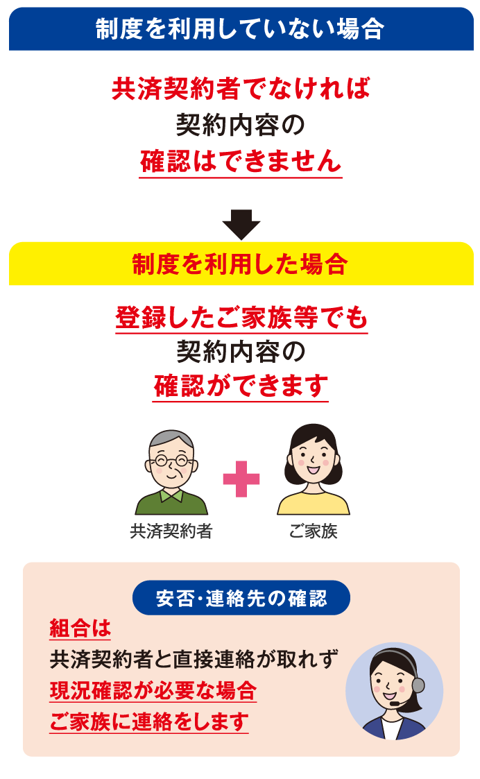 年代毎に、無駄なく効率的な備えができます。