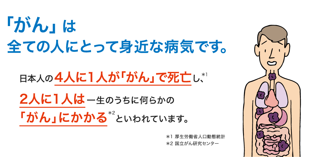 「がん」は全ての人にとって身近な病気です。日本人の3人に1人が「がん」で死亡し、2人に1人は一生のうちに何らかの「がん」にかかるといわれています。