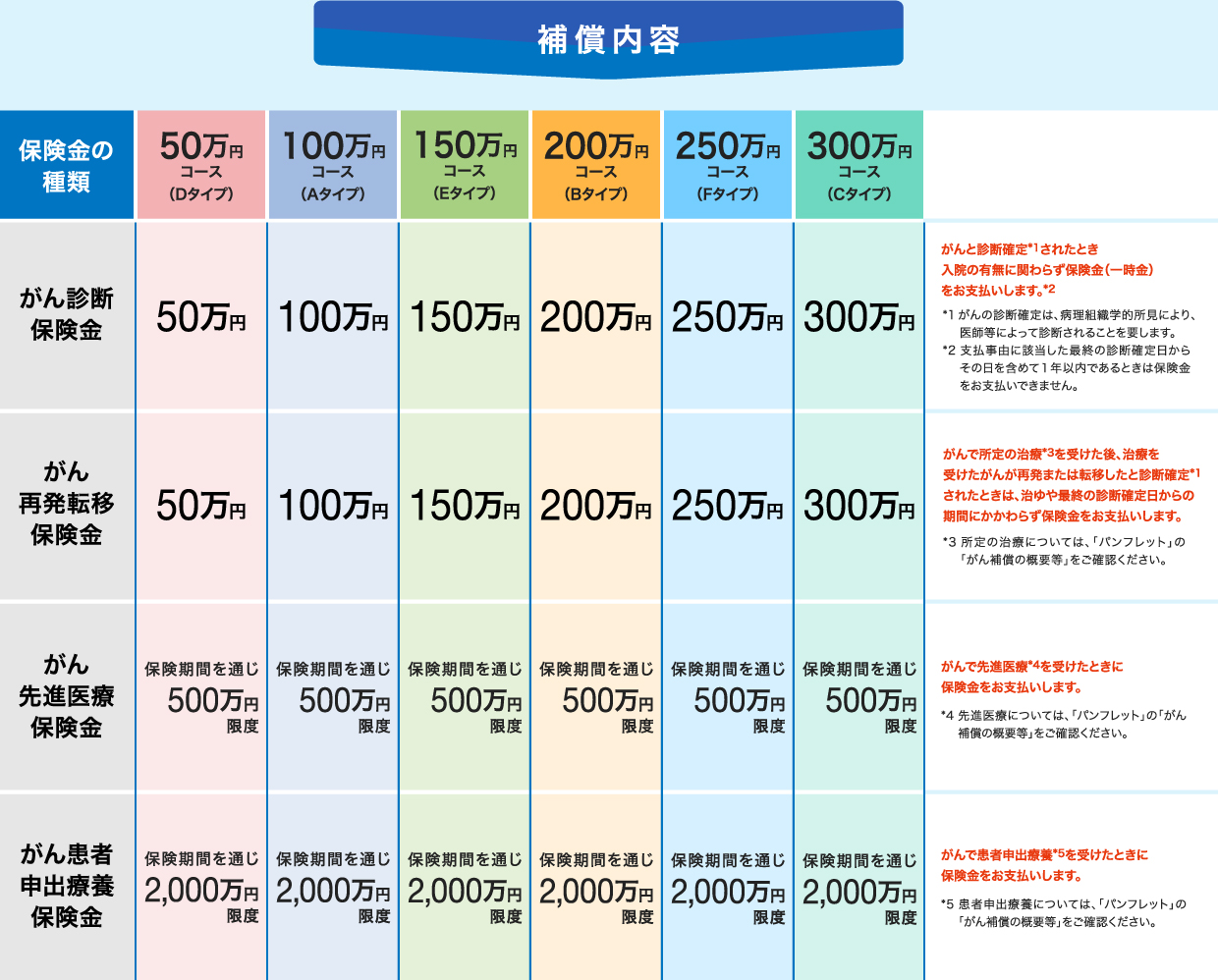 県民 共済 ガン に なっ たら