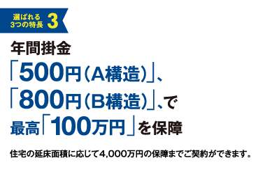 選ばれてる3つの特長3.年間掛金「500円(A構造)」「800円(B構造)」で最高「100万円」を保障　住宅の延床面積に応じて4,000万円の保障までご契約ができます。