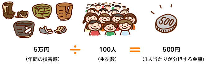 5万円（年間の損害額）÷100人（生徒数）＝500円（1人当たりが分担する金額）