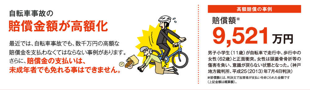 自転車事故の賠償金額が高額化　最近では、自転車事故でも、数千万円の高額な賠償金を支払わなくてはならない事例があります。さらに、賠償金の支払いは、未成年者でも免れる事はできません。　高額賠償の事例　賠償額※9,521万円　男子小学生（11歳）が自転車で走行中、歩行中の女性（62歳）と正面衝突。女性は頭蓋骨骨折等の傷害を負い、意識が戻らない状態となった。（神戸地方裁判所、平成25（2013）年7月4日判決）　※賠償額とは、判決文で加害者が支払いを命じられた金額です（上記金額は概算額）。