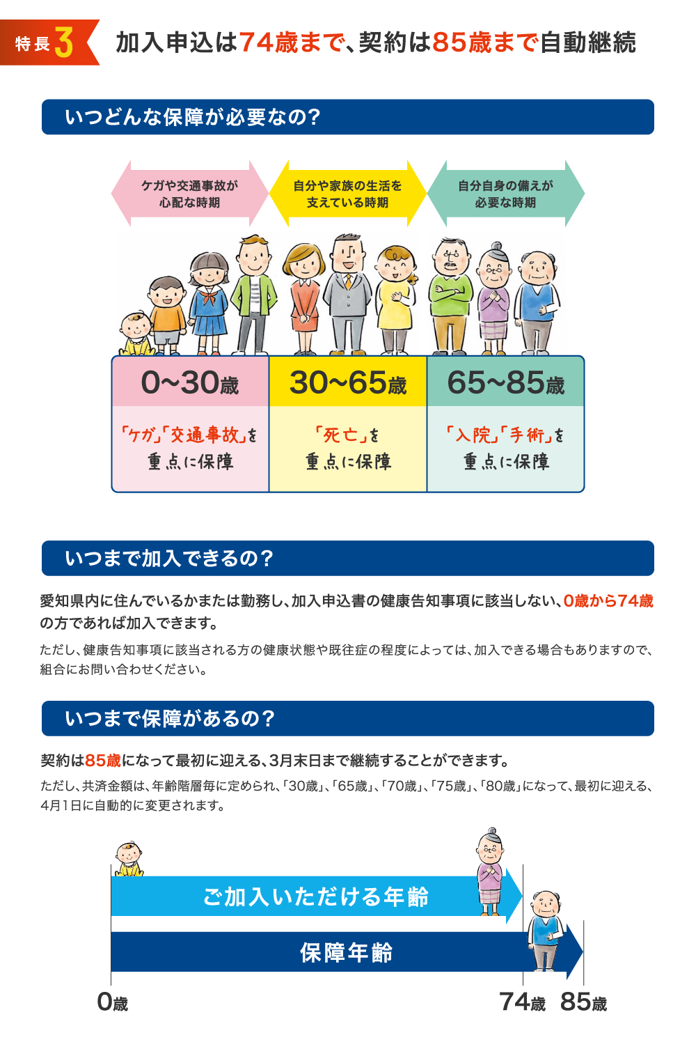 特徴3 加入申込は74歳まで、契約は85歳まで自動継続 愛知県内に住んでいるかまたは勤務し、加入申込書の健康告知事項に該当しない、0歳から74歳の方であれば加入できます。 契約は85歳になって最初に迎える、3月末日まで継続することができます。