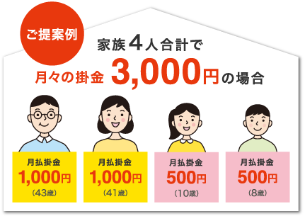 ご案内 家族4人合計で月々の掛金3,000円の場合