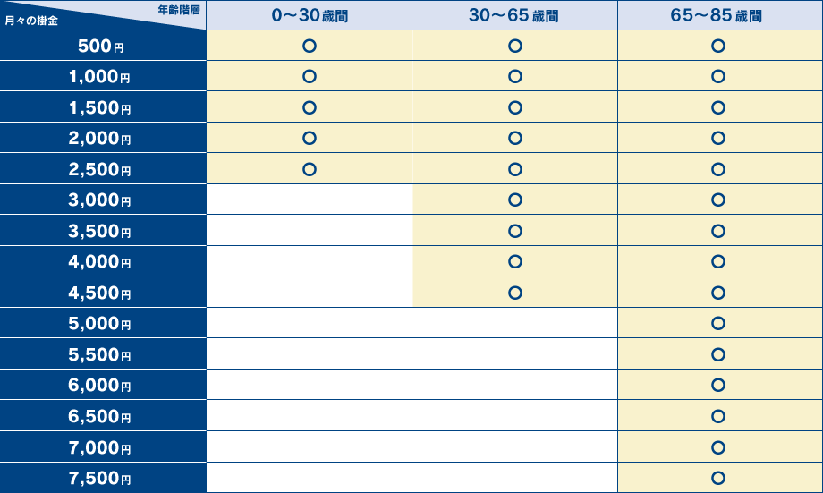 月々の掛金