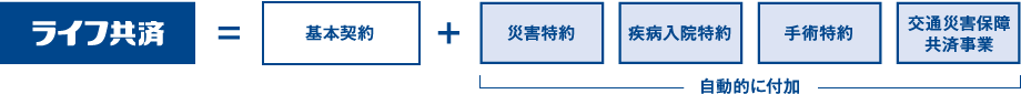 4つの契約が自動的に付加されます