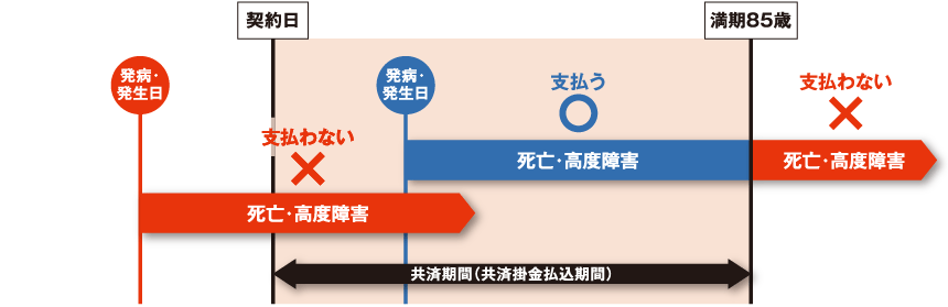 死亡又は高度障害の保障