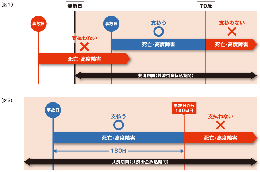 ケガ、交通事故による死亡又は高度障害の保障