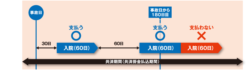 病気による入院の保障