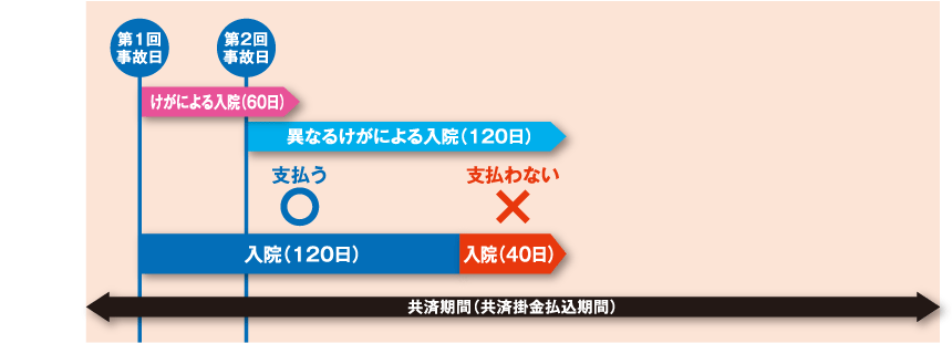 病気による入院の保障