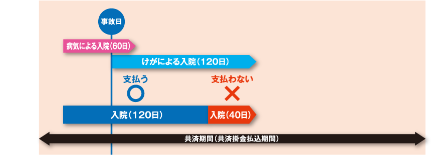 けが、交通事故による入院の保障