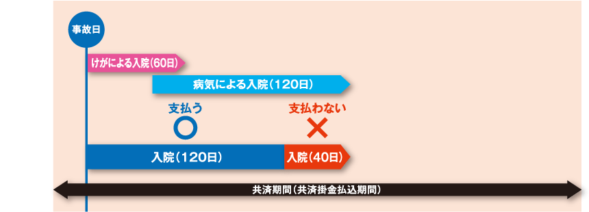 けが、交通事故による入院の保障