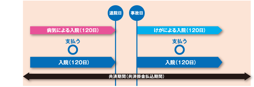 けが、交通事故による入院の保障