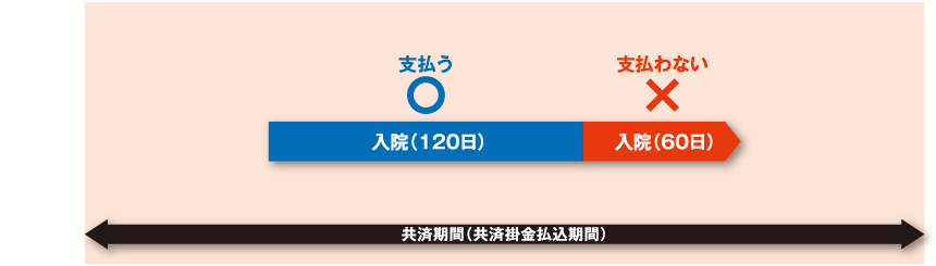 病気による入院の保障