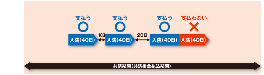 病気による入院の保障