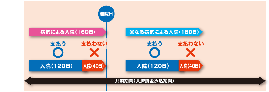 病気による入院の保障