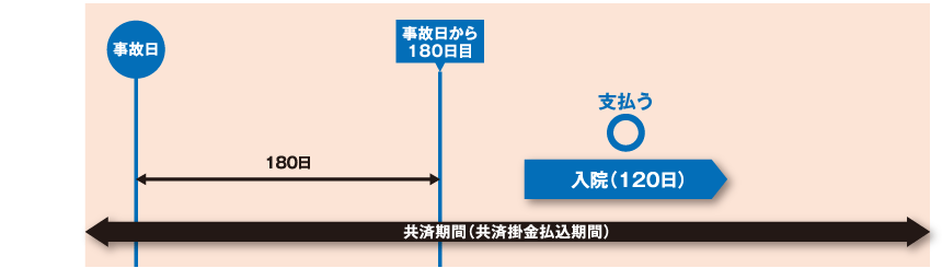 病気による入院の保障