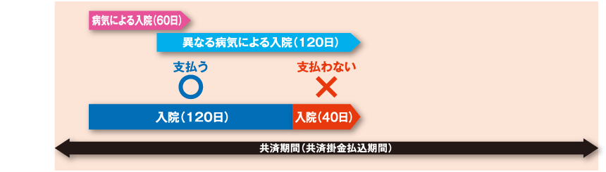 病気による入院の保障