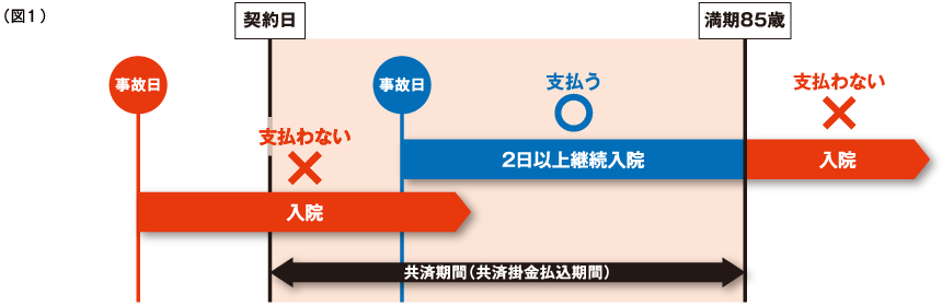 けが、交通事故による入院の保障