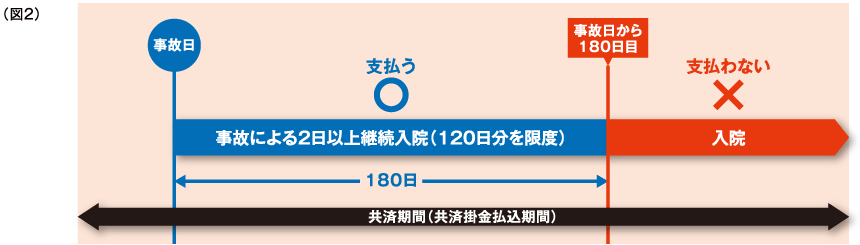 けが、交通事故による入院の保障