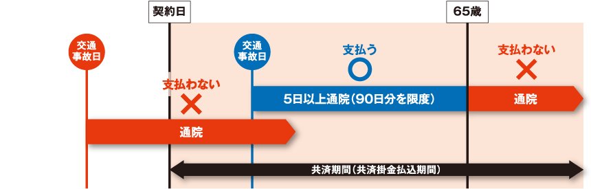 交通事故の通院により共済金を支払う場合について