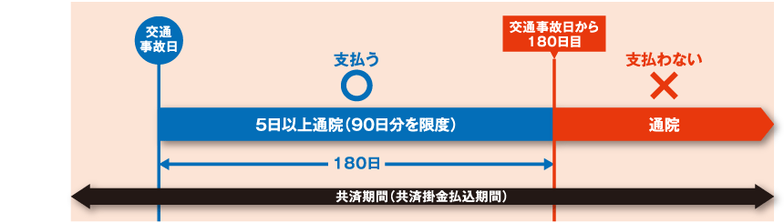 交通事故の通院により共済金を支払う場合について