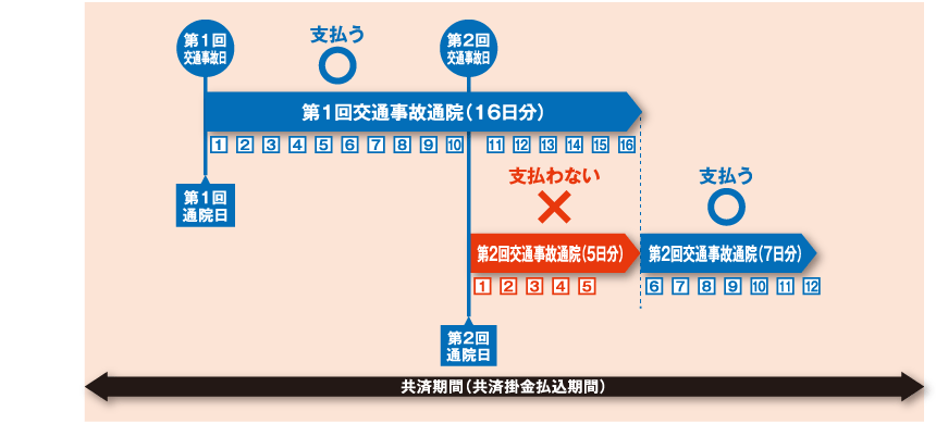 交通事故の通院により共済金を支払う場合について