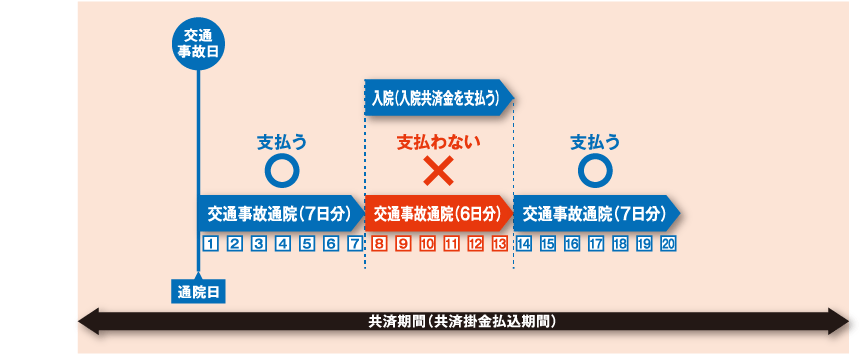 交通事故の通院により共済金を支払う場合について