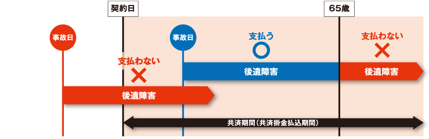 後遺障害により共済金を支払う場合について