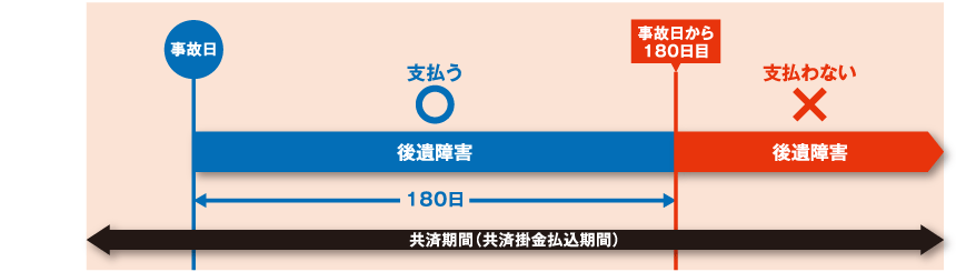 後遺障害により共済金を支払う場合について