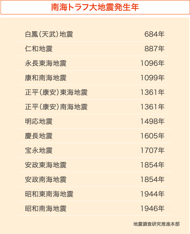 南海トラフ大地震発生年　白鳳（天武）地震 684年　仁和地震 887年　永長東海地震 1096年　康和南海地震 1099年　正平（康安）東海地震 1361年　正平（康安）南海地震 1361年　明応地震 1498年　慶長地震 1605年　宝永地震 1707年　安政東海地震 1854年　安政南海地震 1854年　昭和東南海地震 1944年　昭和南海地震 1946年　地震調査研究推進本部