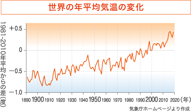 世界の年平均気温の変化 1981-2010年平均からの差（度） 気象庁ホームページより作成