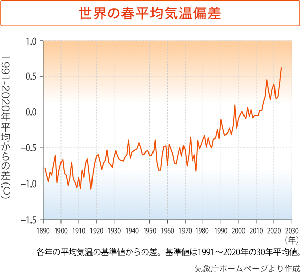 世界の年平均気温の変化 1981-2010年平均からの差（度） 気象庁ホームページより作成