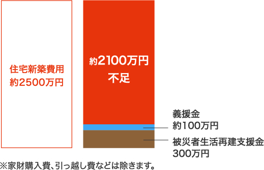 東日本大震災で全壊した家の「住宅新築費用」 （一戸あたり）「住宅新築費用約2500万円」→「義援金約100万円・被災者生活再建支援金300万円」＝「約2100万円不足」※家財購入費、引っ越し費などは除きます。