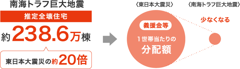 南海トラフ巨大地震推定全壊住宅約238.6万棟（東日本大震災の約20倍）→〈東日本大震災〉義援金等１世帯当たりの分配額　〈南海トラフ巨大地震〉少なくなる