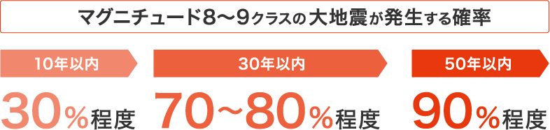 マグニチュード8～9クラスの大地震が発生する確率　10年以内30%程度　30年以内70〜80%程度　50年以内90%程度