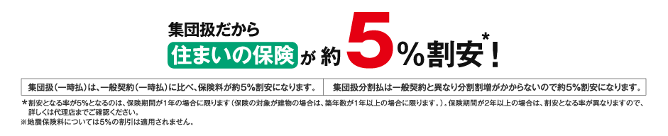 集団扱だから住まいの保険が5%割安*！　集団扱（一時払）は、一般契約（一時払）に比べ、保険料が約５％割安になります。　集団扱分割払は一般契約と異なり分割割増がかからないので約５％割安になります。※割安となる率が5％となるのは、保険期間が１年の場合に限ります（保険の対象が建物の場合は、築年数が1年以上の場合に限ります。）。保険期間が２年以上の場合は、割安となる率が異なりますので、詳しくは代理店までご確認ください。※地震保険料については5％の割引は適用されません。