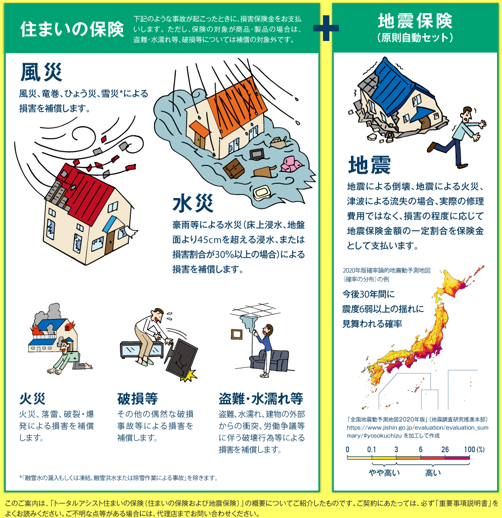 住まいの保険　下記のような事故が起こったときに、損害保険金をお支払いします。 ただし、保険の対象が商品・製品の場合は、盗難・水濡れ等、破損等については補償の対象外です。風災　風災、竜巻、ひょう災、雪災*による損害を補償します。　水災　豪雨等による水災（床上浸水、地盤面より45cmを超える浸水、または損害割合が30％以上の場合）による損害を補償します。　火災　火災、落雷、破裂・爆発による損害を補償します。　破損等　その他の偶然な破損事故等による損害を補償します。　盗難・水濡れ等　盗難、水濡れ、建物の外部からの衝突、労働争議等に伴う破壊行為等による損害を補償します。　*「融雪水の漏入もしくは凍結、融雪洪水または除雪作業による事故」を除きます。　地震保険（原則自動セット）　地震　地震による倒壊、地震による火災、津波による流失の場合、実際の修理費用ではなく、損害の程度に応じて地震保険金額の一定割合を保険金として支払います。2020年版確率論的地震動予測地図（確率の分布）の例　今後30年間に震度6弱以上の揺れに見舞われる確率　このご案内は、「トータルアシスト住まいの保険（住まいの保険および地震保険）」の概要についてご紹介したものです。ご契約にあたっては、必ず「重要事項説明書」をよくお読みください。ご不明な点等がある場合には、代理店までお問い合わせください。