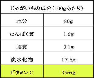 じゃがいもの成分（100ｇあたり）