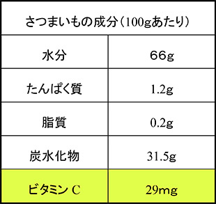 さつまいもの成分（100ｇあたり）