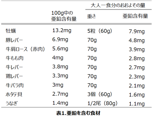 亜鉛 が 含ま れ て いる 食べ物