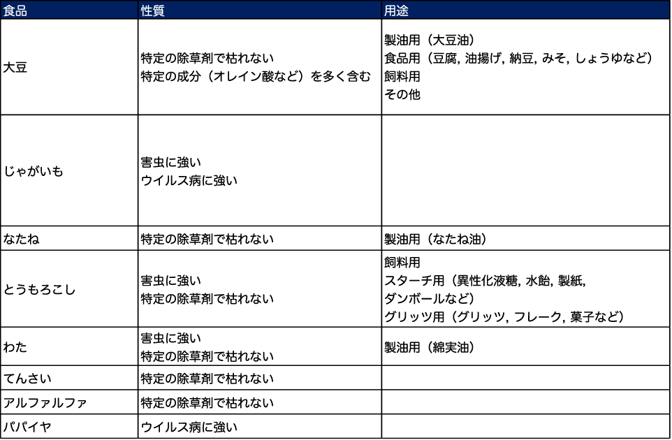 食の安全について考える（7）遺伝子組換え食品 | 予防医学として
