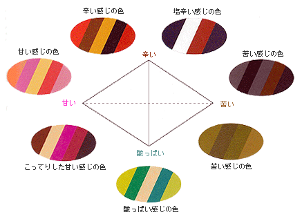 味覚四面体