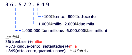 上の数は、36(trentasei)+milioni+572(cinque-cento, settantadue)+mila+849(otto-cento,quaranta-nove)