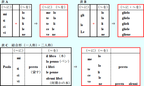 続 誰でもわかるイタリア語 第5回 人称代名詞の結合形 続 誰でもわかるイタリア語 と 旅に役立つ会話フレーズ集