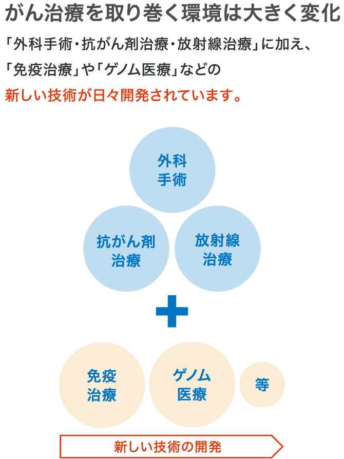 がん治療を取り巻く環境は大きく変化 「外科手術・抗がん剤治療・放射線治療」に加え、「免疫治療」や「ゲノム医療」などの新しい技術が日々開発されています。