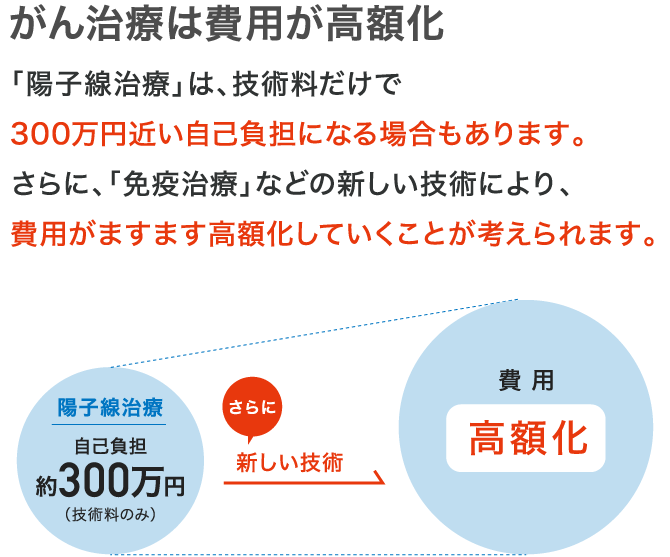 がん治療は費用が高額化 「陽子線治療」は、技術料だけで300万円近い自己負担になる場合もあります。さらに、「免疫治療」などの新しい技術により、費用がますます高額化していくことが考えられます。