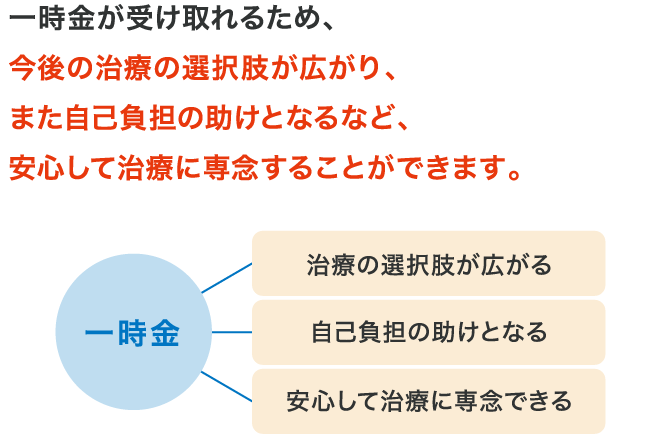 一時金が受け取れるため、今後の治療の選択肢が広がり、また自己負担の助けとなるなど、安心して治療に専念することができます。