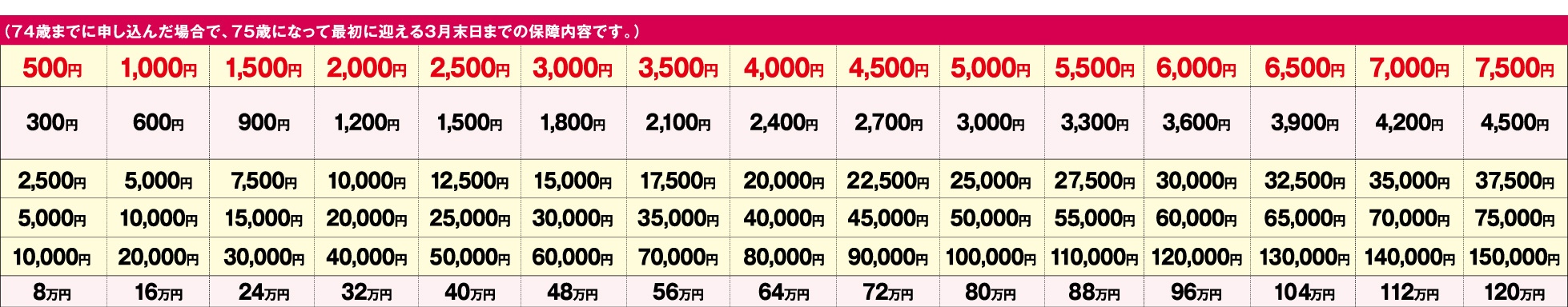 70～75歳