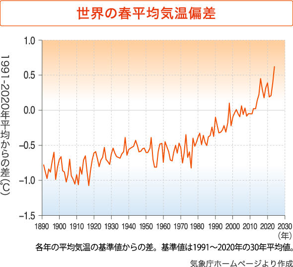 世界の年平均温度の変化